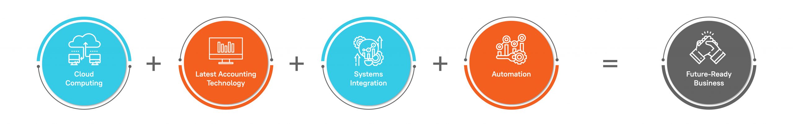 Getting Your Business Future-Ready with Modern Accounting