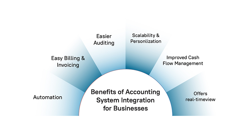 Benefits of Accounting System Integration for Businesses