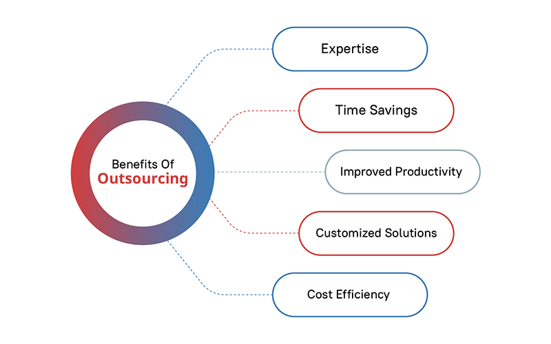 Benefits of Outsourcing