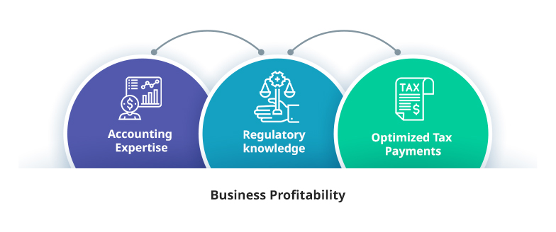 Business Profitability
