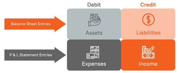double entry bookkeeping
