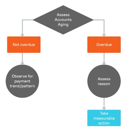 Improve your collections and protect business infographics