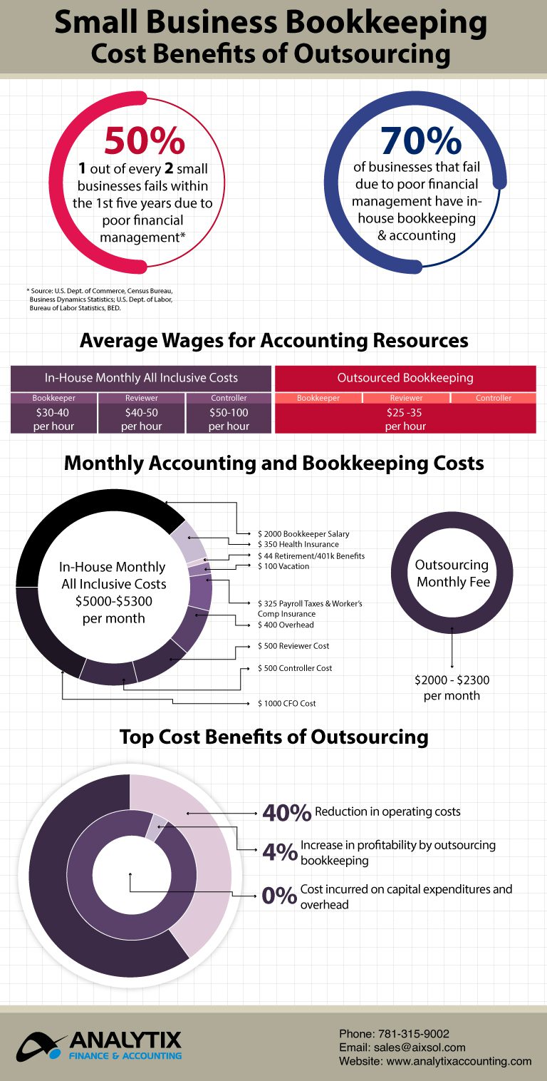 Infographic Outsourcing Cost Benefit