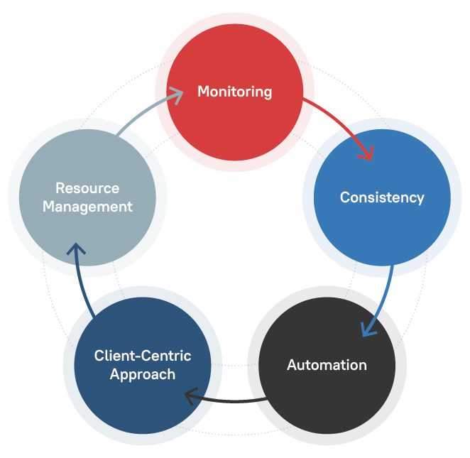 process to improvement considerations for CPA firms 