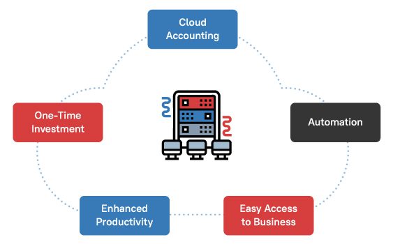 Boosting Business for Accountants with Cloud Accounting