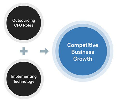 Outsourced CFO Services