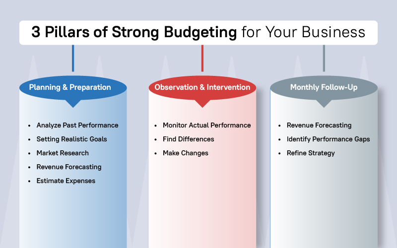 Pillars of Strong Budgeting