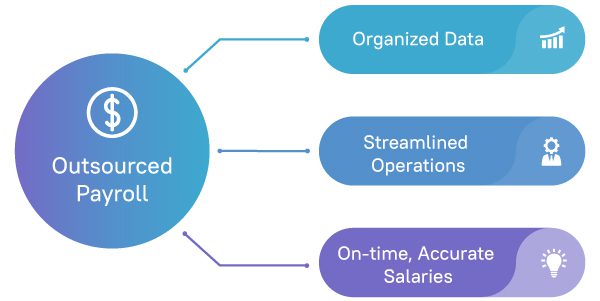 Why outsourcing payroll Infographic