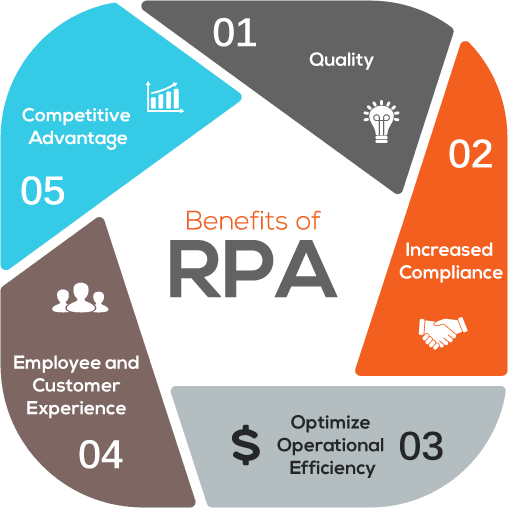 5 Huge Benefits RPA