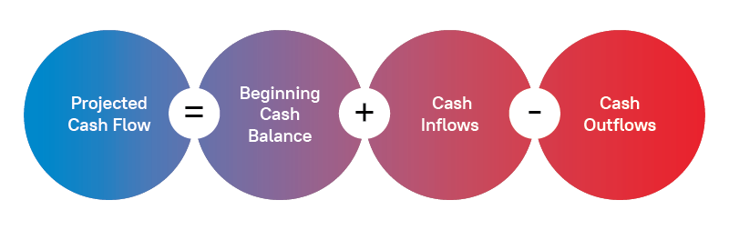 Cash Flow Forecasting