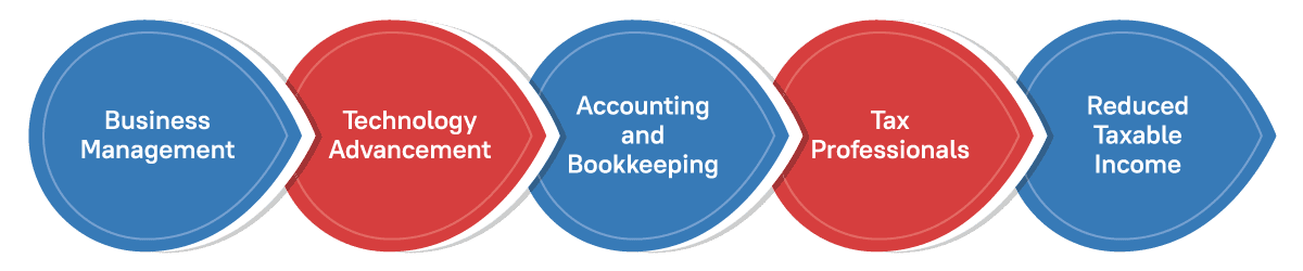 tips can help small businesses reduce taxable income.