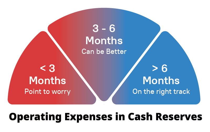 Operating Expenses in Cash Reserves 