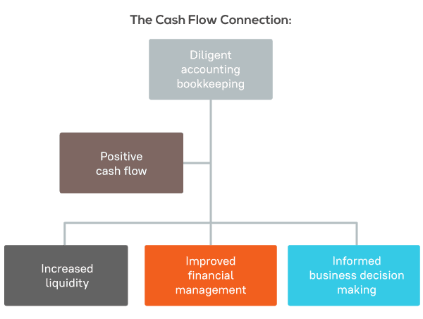 Take charge of your business with Better Cash Flow Management Infographic
