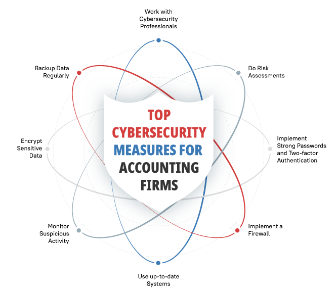Top Cybersecurity Measures for Accounting Firm